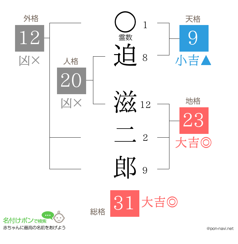 迫 滋二郎さんの姓名判断結果