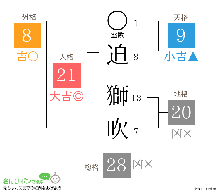 迫 獅吹さんの姓名判断結果