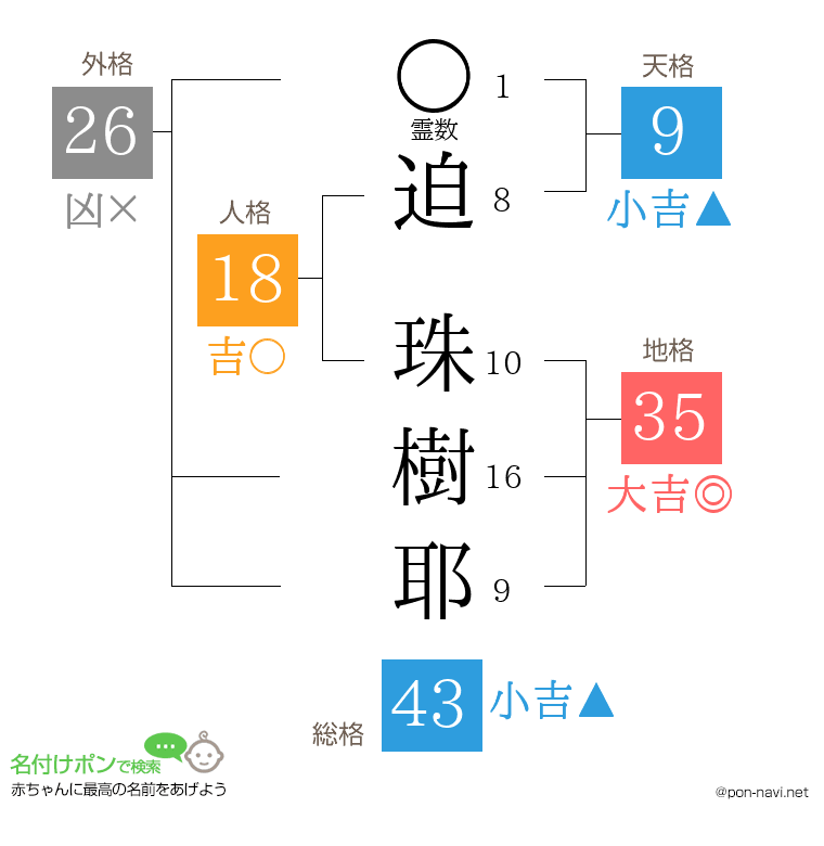 迫 珠樹耶さんの姓名判断結果