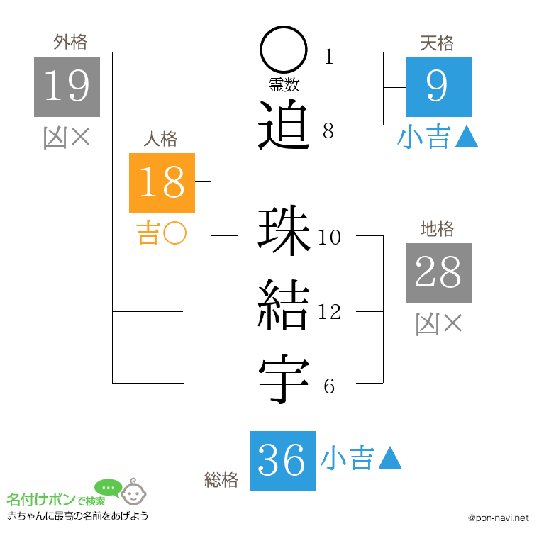 迫 珠結宇さんの姓名判断結果
