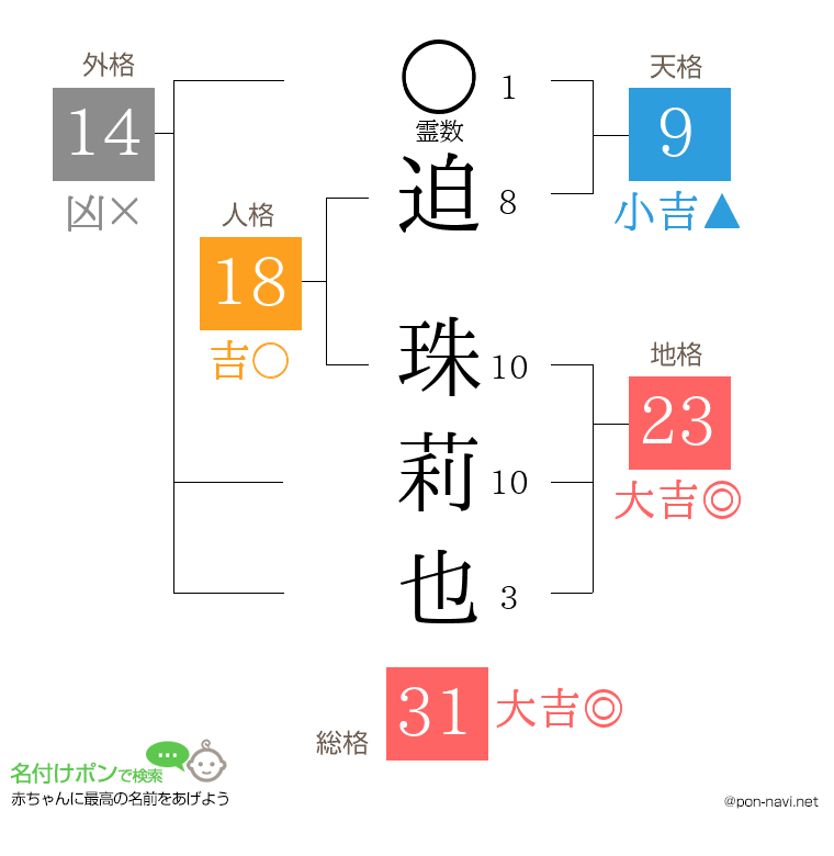 迫 珠莉也さんの姓名判断結果