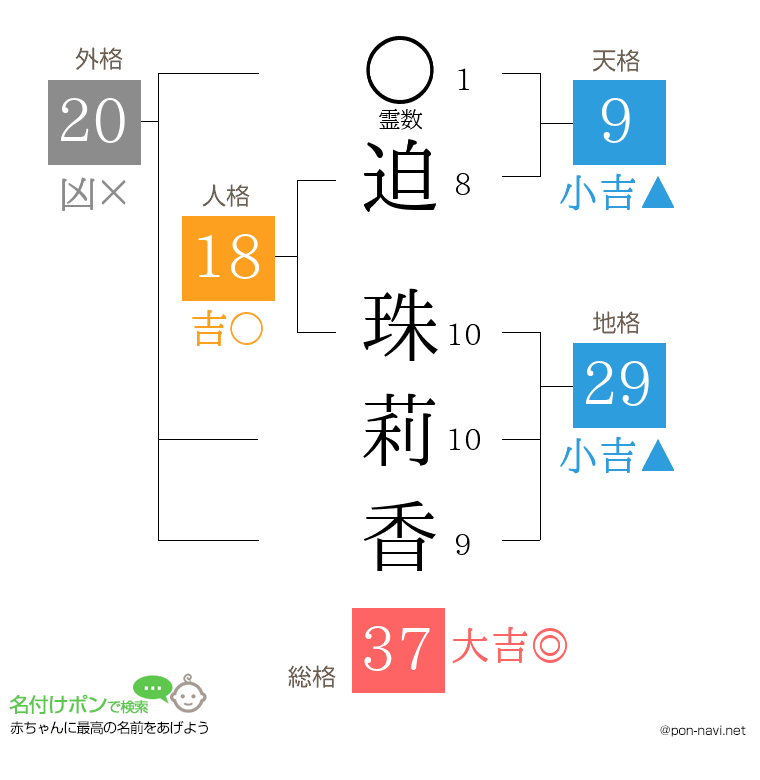 迫 珠莉香さんの姓名判断結果
