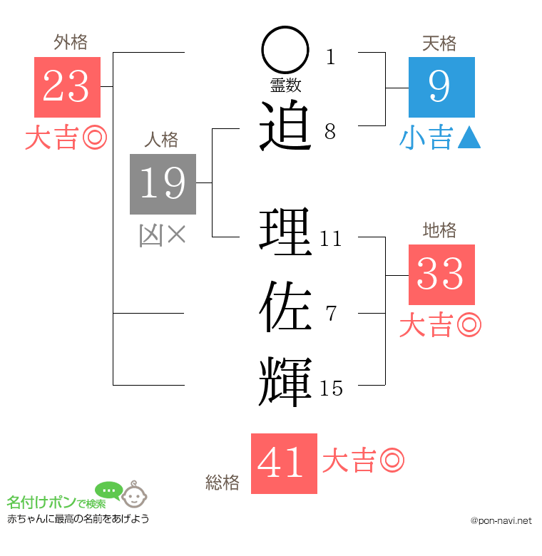 迫 理佐輝さんの姓名判断結果