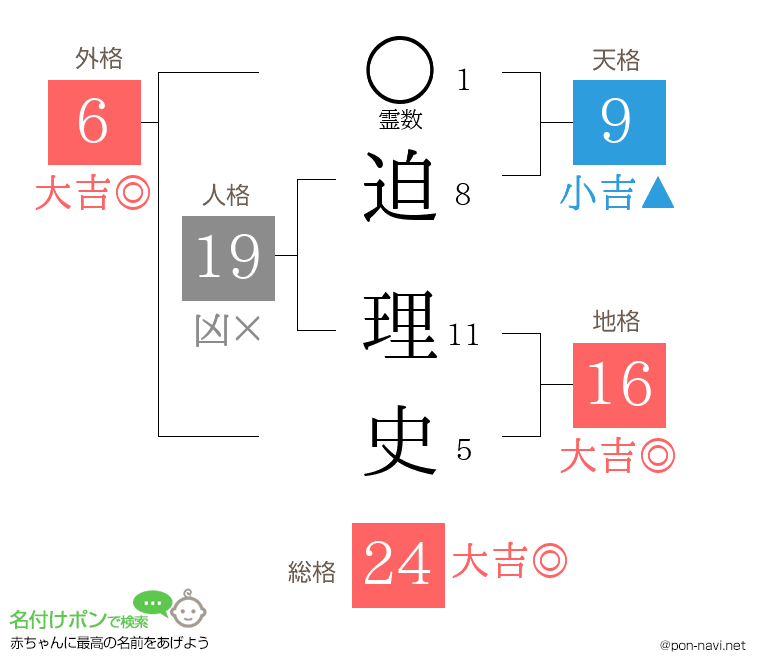 迫 理史さんの姓名判断結果