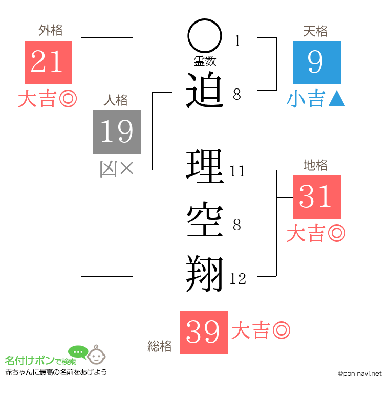 迫 理空翔さんの姓名判断結果