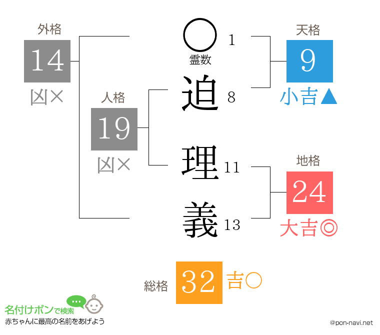 迫 理義さんの姓名判断結果