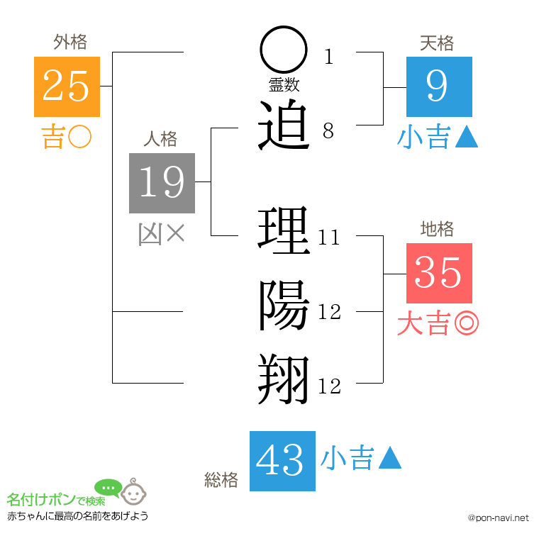 迫 理陽翔さんの姓名判断結果