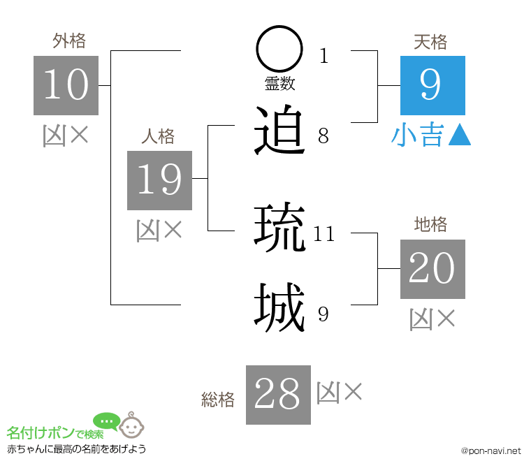 迫 琉城さんの姓名判断結果