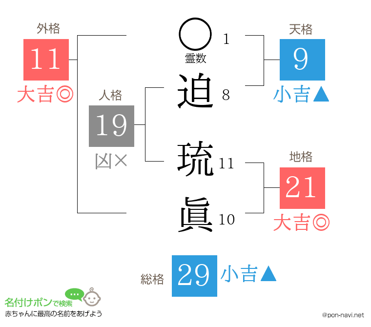 迫 琉眞さんの姓名判断結果
