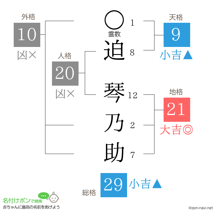 迫 琴乃助さんの姓名判断結果