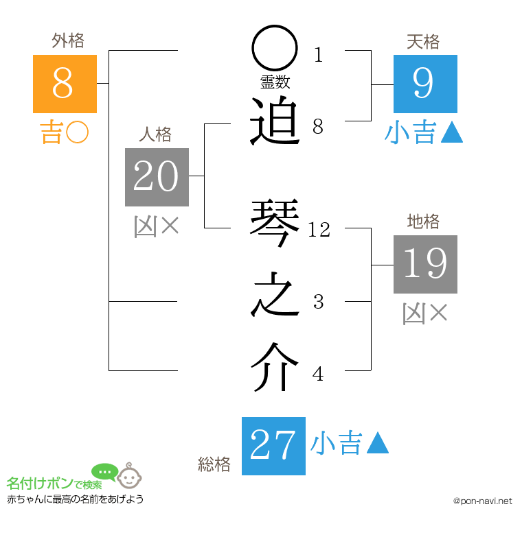 迫 琴之介さんの姓名判断結果