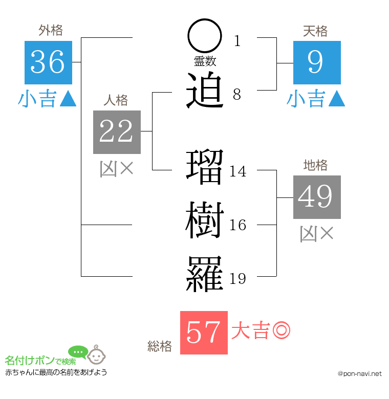 迫 瑠樹羅さんの姓名判断結果