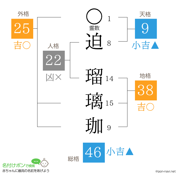 迫 瑠璃珈さんの姓名判断結果