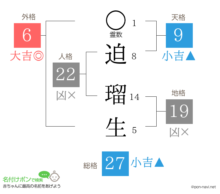 迫 瑠生さんの姓名判断結果