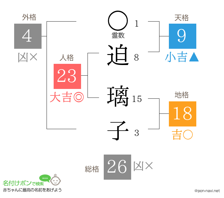 迫 璃子さんの姓名判断結果