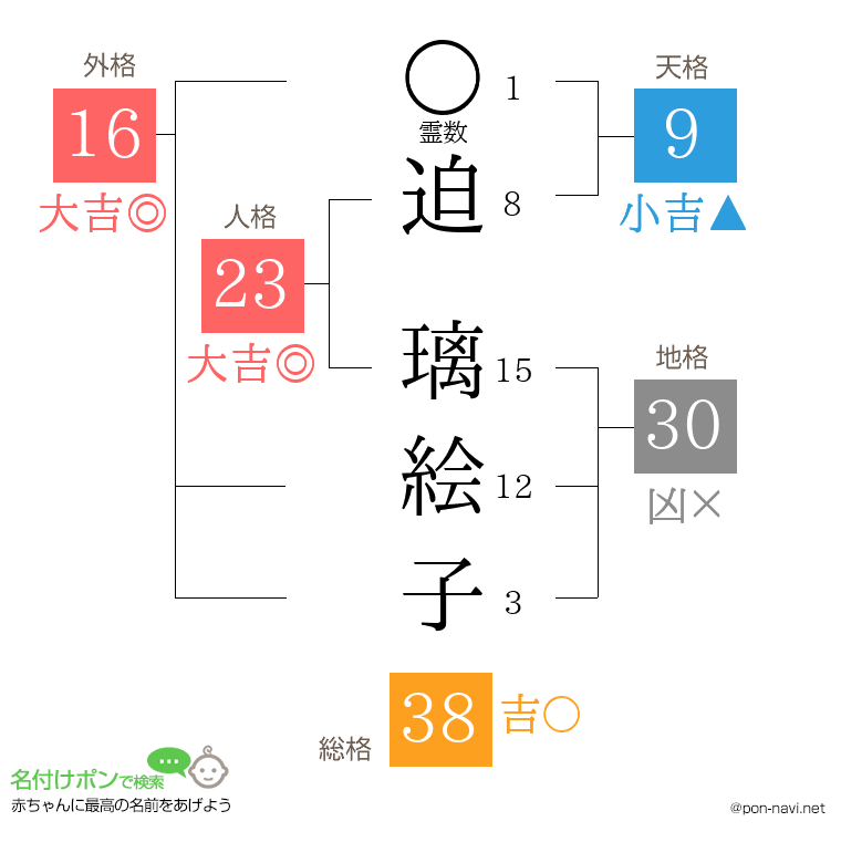 迫 璃絵子さんの姓名判断結果