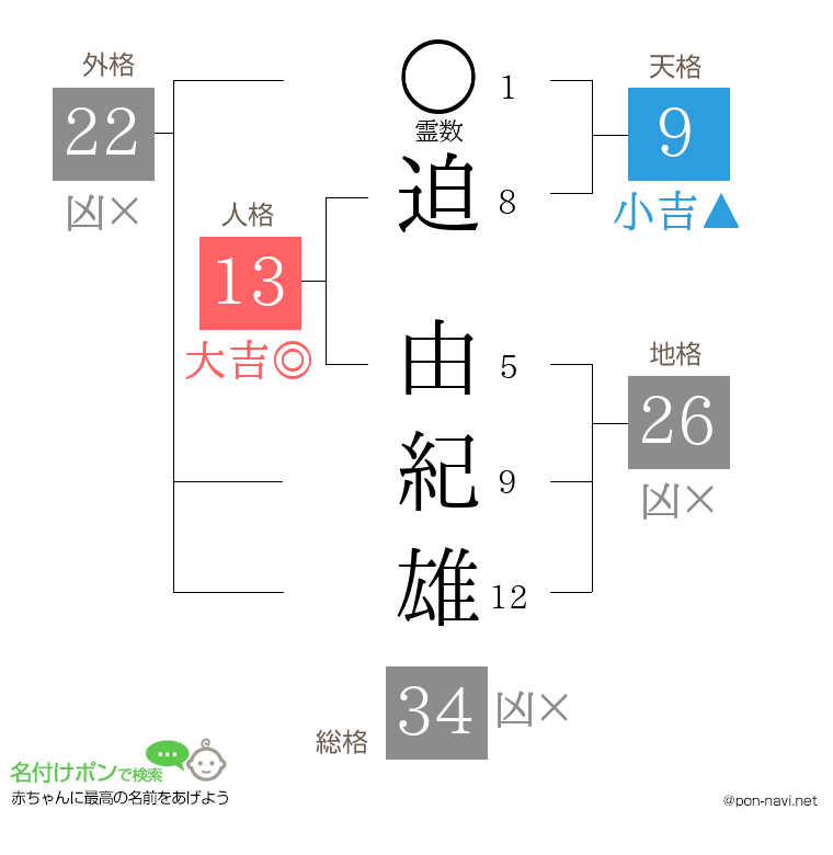 迫 由紀雄さんの姓名判断結果