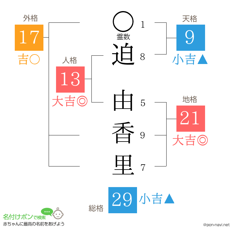 迫 由香里さんの姓名判断結果
