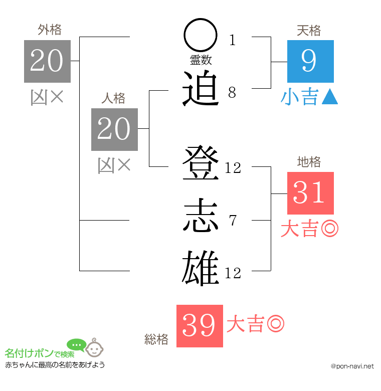 迫 登志雄さんの姓名判断結果