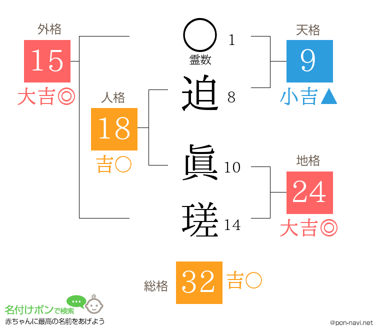 迫 眞瑳さんの姓名判断結果