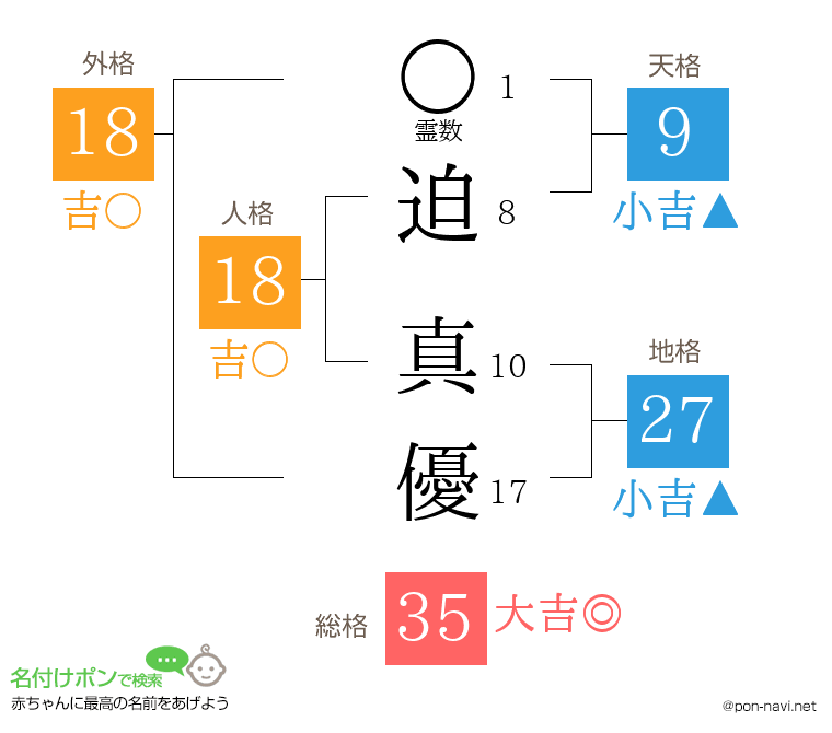 迫 真優さんの姓名判断結果