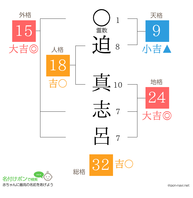 迫 真志呂さんの姓名判断結果