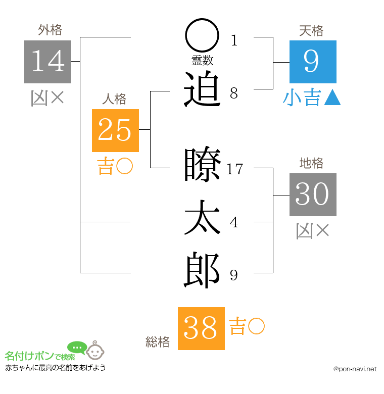 迫 瞭太郎さんの姓名判断結果