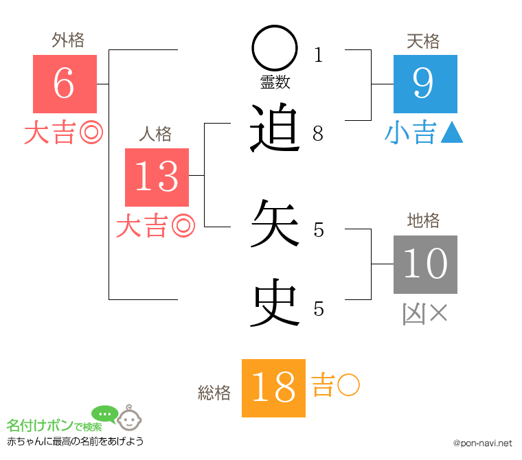 迫 矢史さんの姓名判断結果