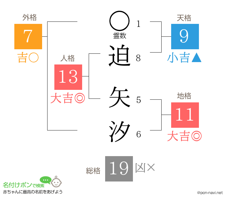 迫 矢汐さんの姓名判断結果