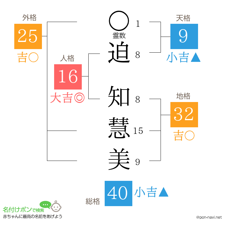 迫 知慧美さんの姓名判断結果