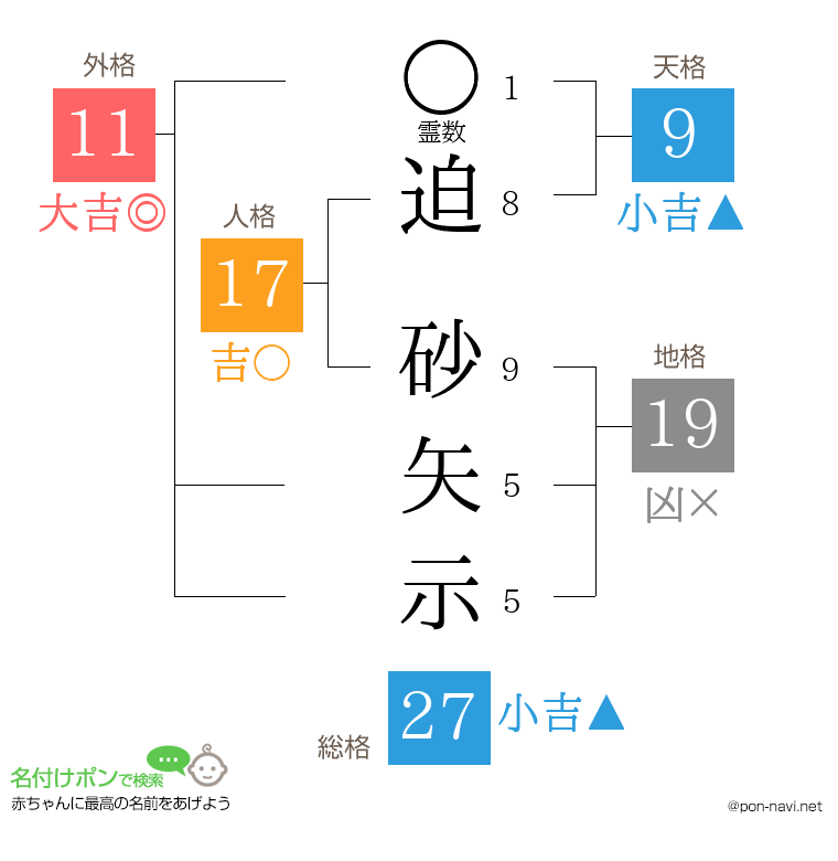 迫 砂矢示さんの姓名判断結果