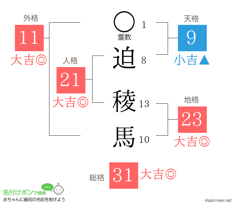 迫 稜馬さんの姓名判断結果