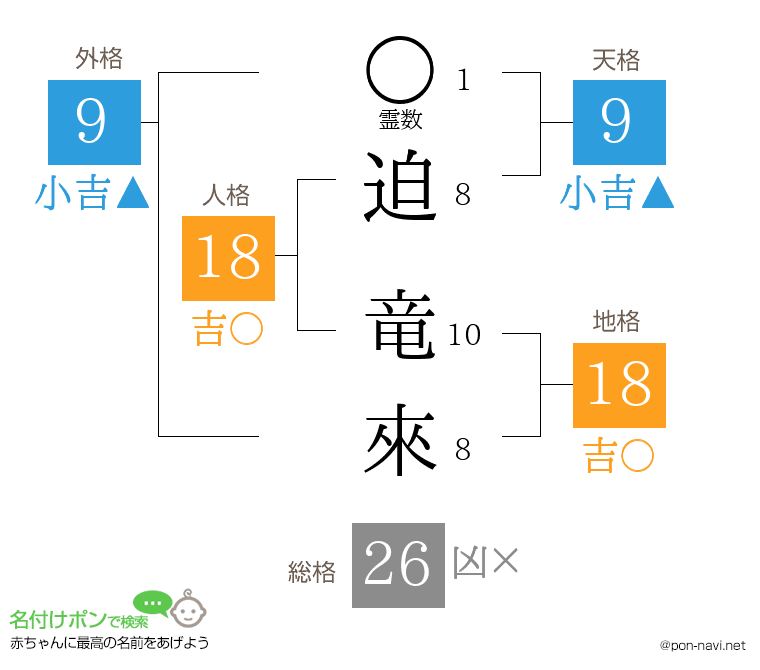 迫 竜來さんの姓名判断結果