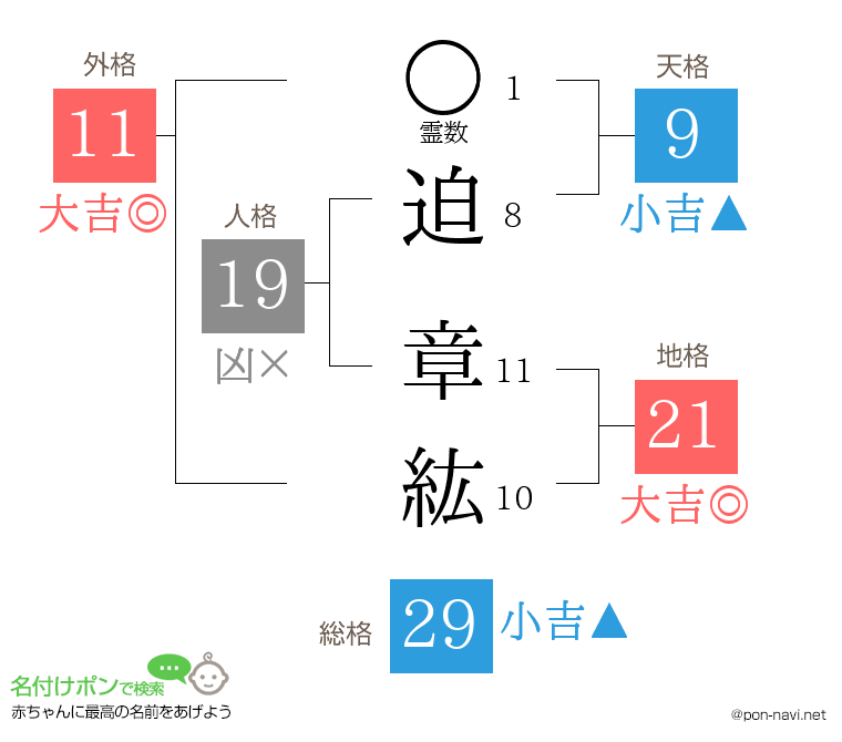 迫 章紘さんの姓名判断結果