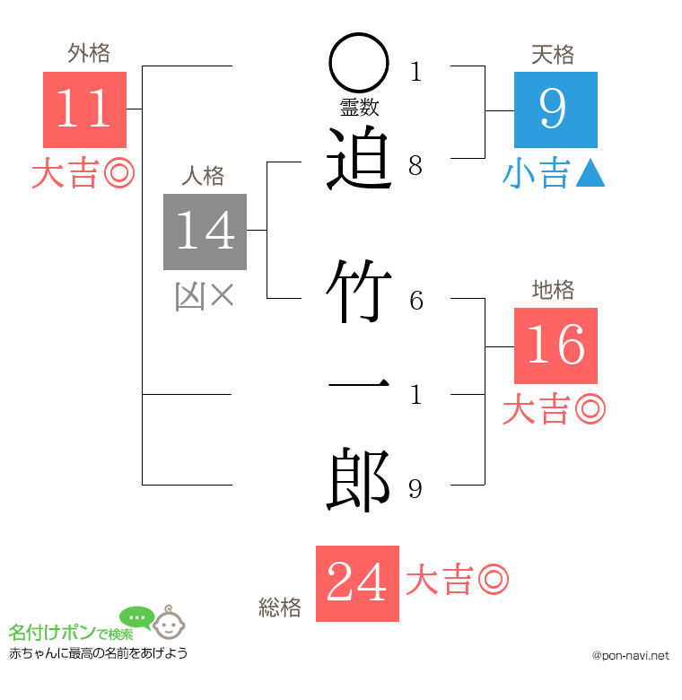迫 竹一郎さんの姓名判断結果
