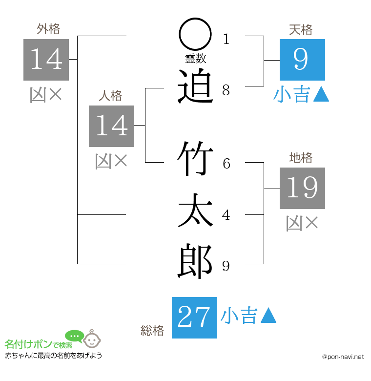 迫 竹太郎さんの姓名判断結果