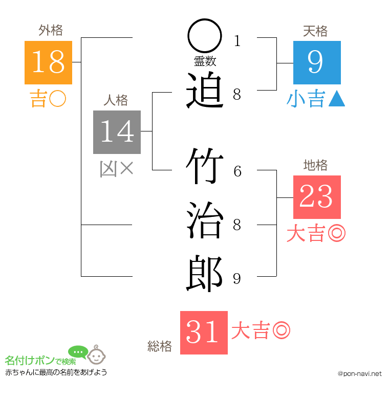 迫 竹治郎さんの姓名判断結果