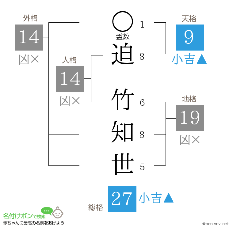 迫 竹知世さんの姓名判断結果