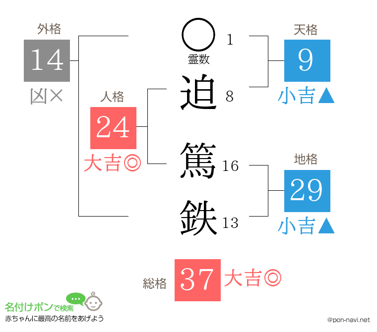 迫 篤鉄さんの姓名判断結果