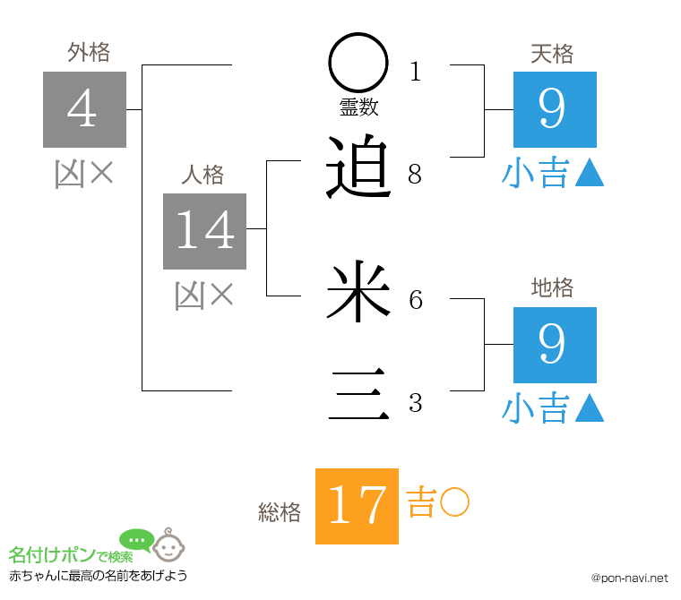 迫 米三さんの姓名判断結果