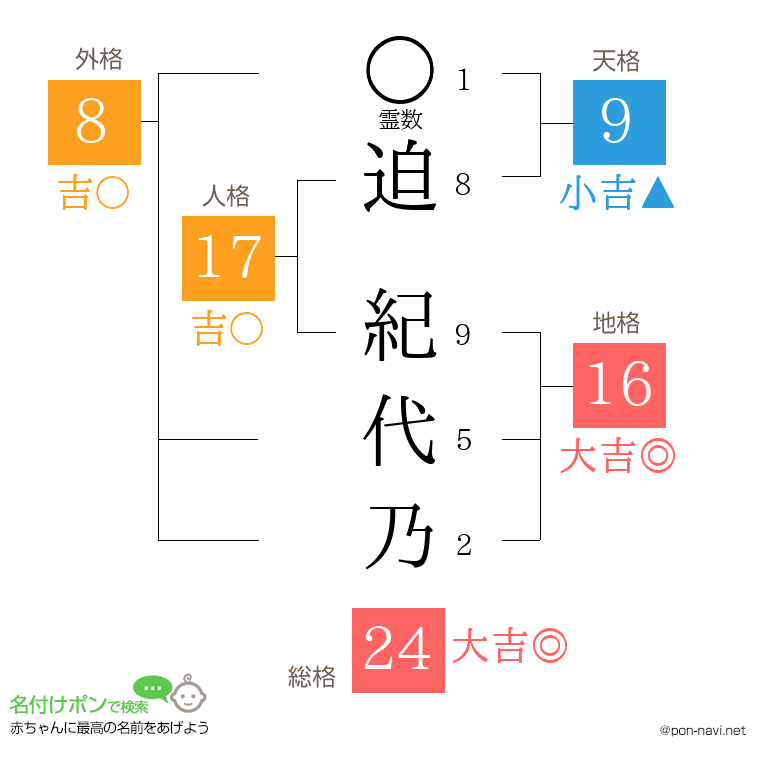 迫 紀代乃さんの姓名判断結果