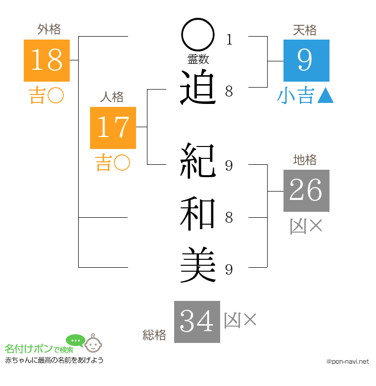 迫 紀和美さんの姓名判断結果