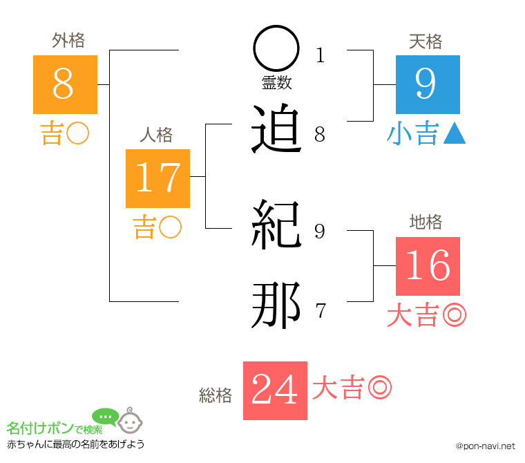 迫 紀那さんの姓名判断結果