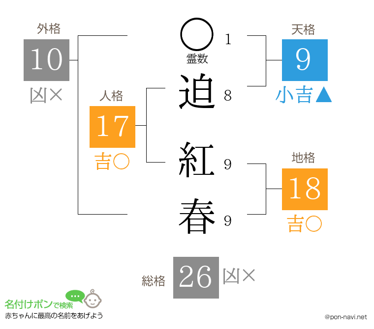 迫 紅春さんの姓名判断結果