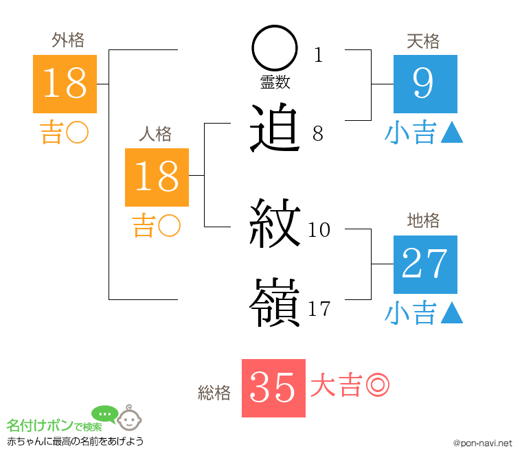 迫 紋嶺さんの姓名判断結果