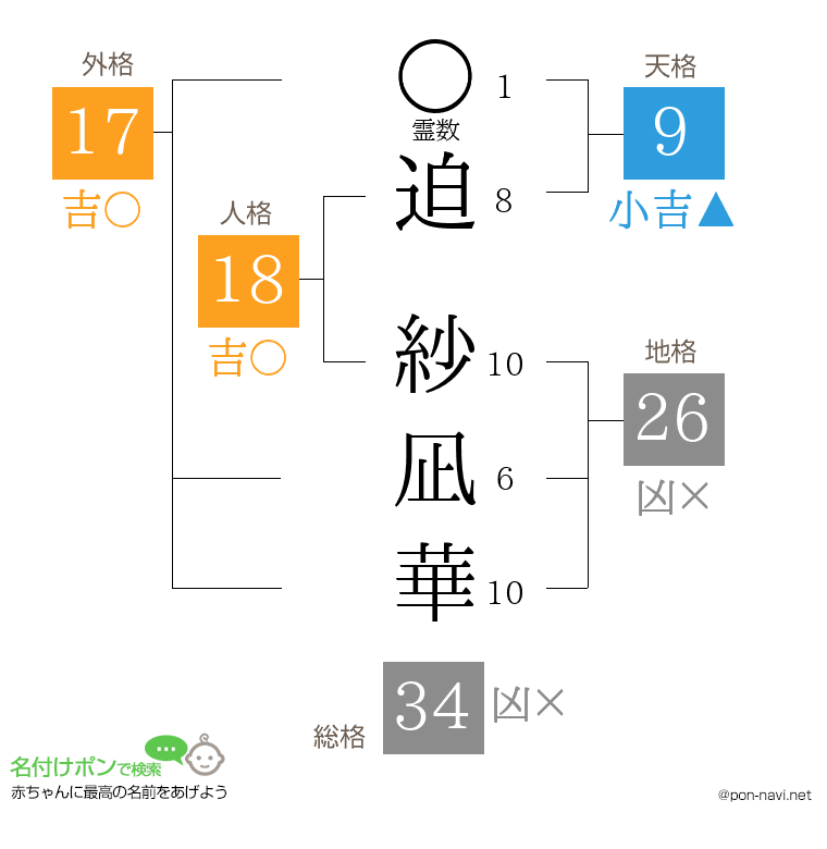 迫 紗凪華さんの姓名判断結果