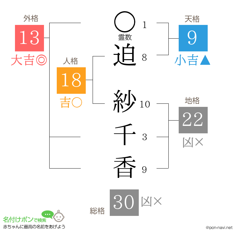 迫 紗千香さんの姓名判断結果