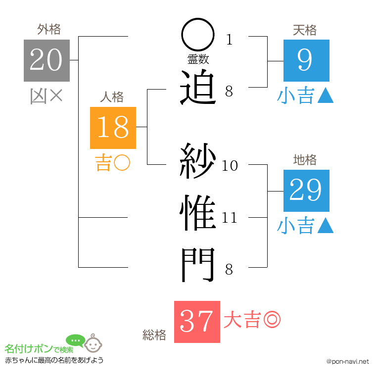 迫 紗惟門さんの姓名判断結果