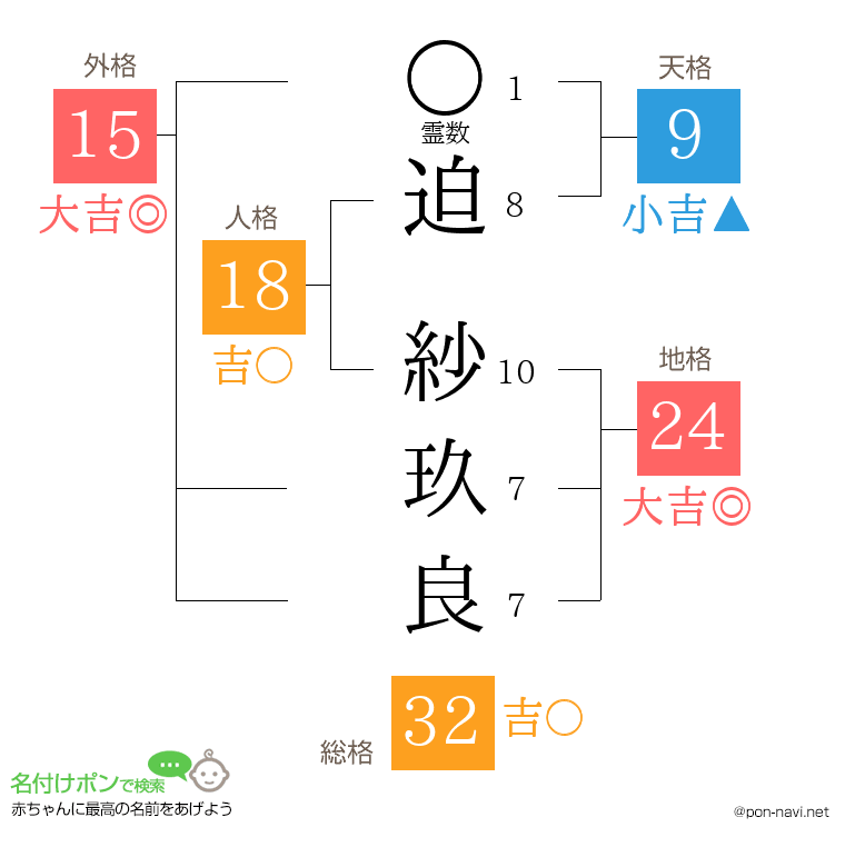 迫 紗玖良さんの姓名判断結果