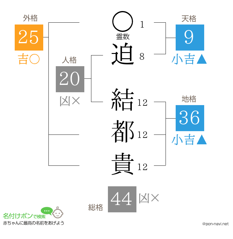 迫 結都貴さんの姓名判断結果
